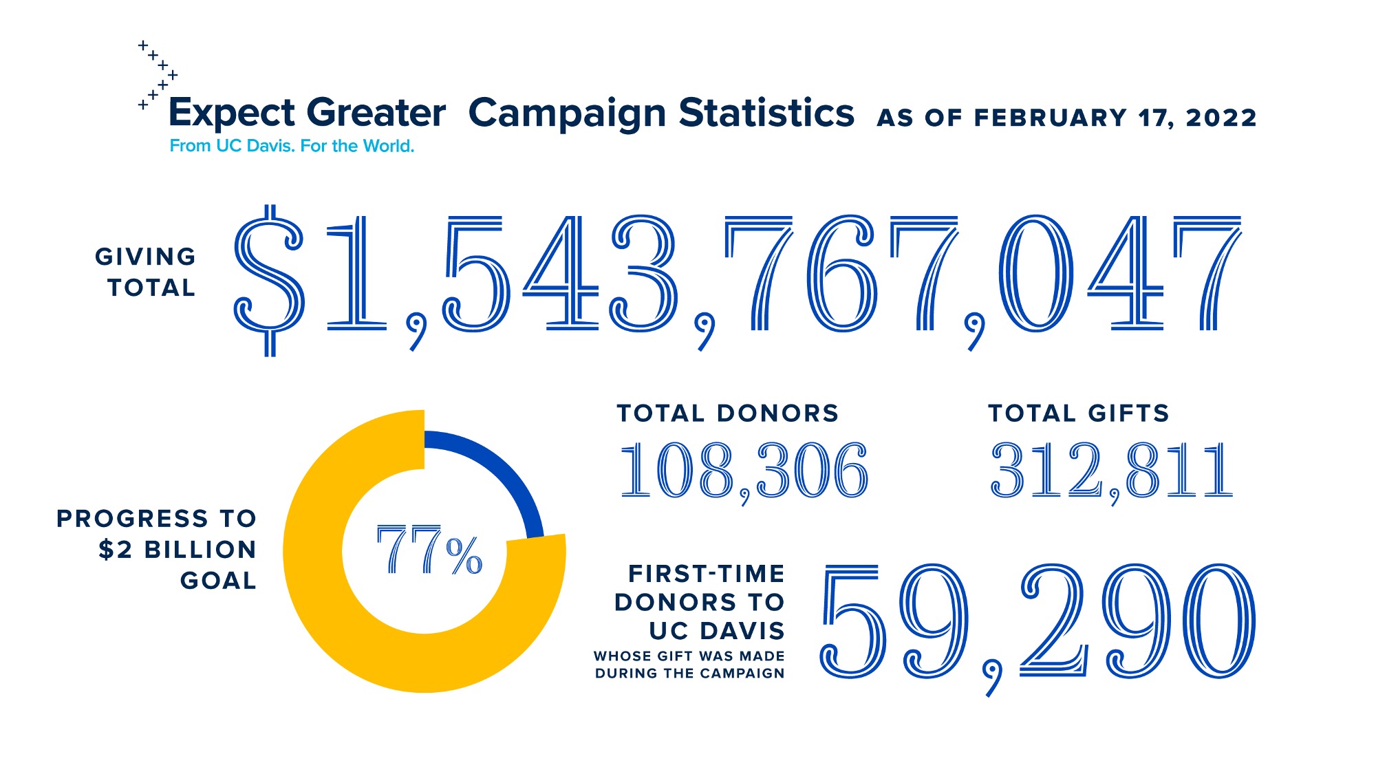 UC Davis Philanthropy figures